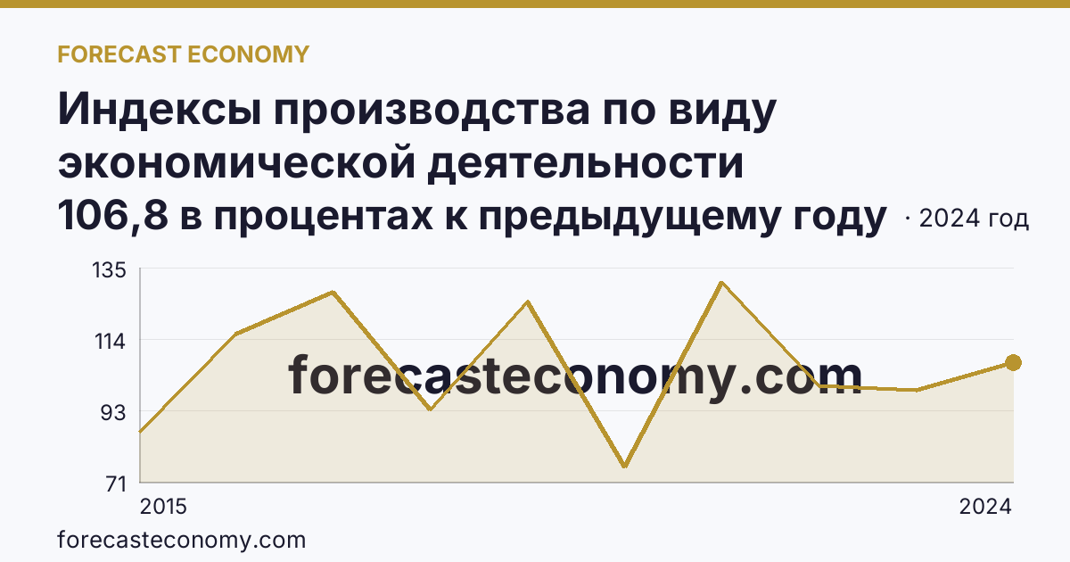 Индексы производства по виду экономической деятельности «Обрабатывающие производства» — в соответствии с ОКВЭД2 — Приморский край: график динамики 2015–2024, последнее значение 106,8 в процентах к предыдущему году
