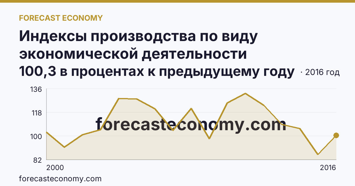 Индексы производства по виду экономической деятельности «Обрабатывающие производства» — в соответствии с ОКВЭД (2000-2016 гг.) — Приморский край: график динамики 2000–2016, последнее значение 100,3 в процентах к предыдущему году