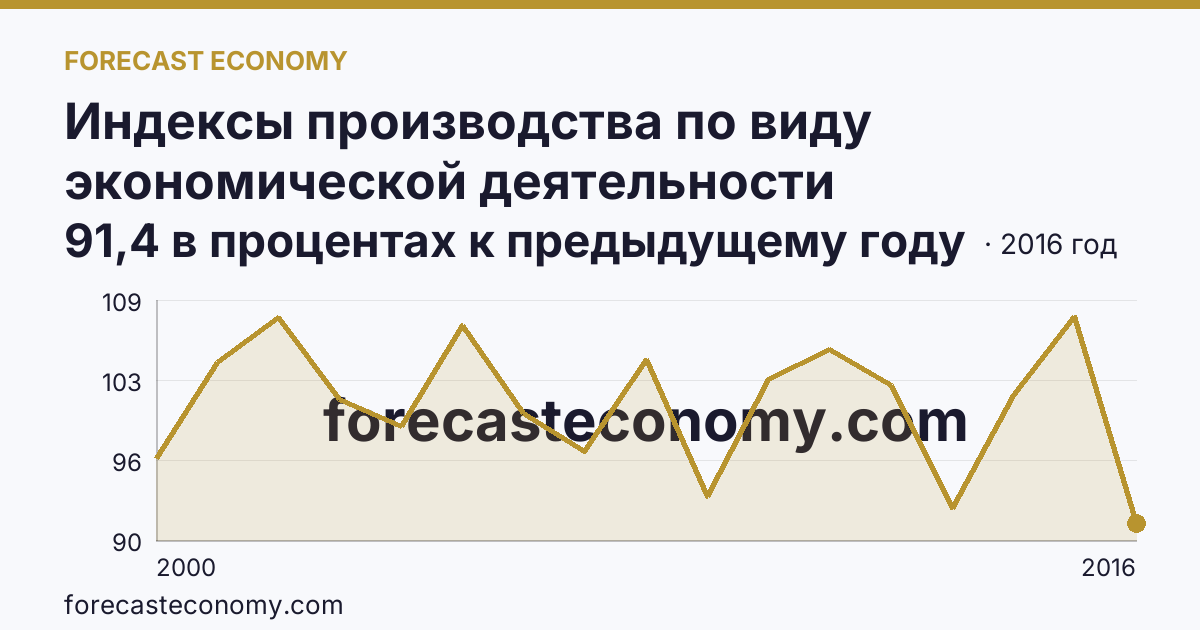 Индексы производства по виду экономической деятельности «Производство и распределение электроэнергии, газа и воды» в соответствии с ОКВЭД (2000-2016 гг.) — Приморский край: график динамики 2000–2016, последнее значение 91,4 в процентах к предыдущему году