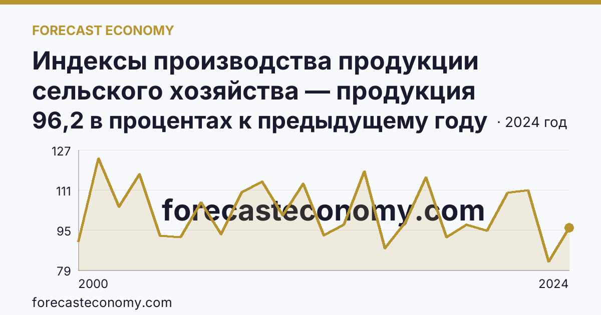 Индексы производства продукции сельского хозяйства — продукция растениеводства — Приморский край: график динамики 2000–2024, последнее значение 96,2 в процентах к предыдущему году