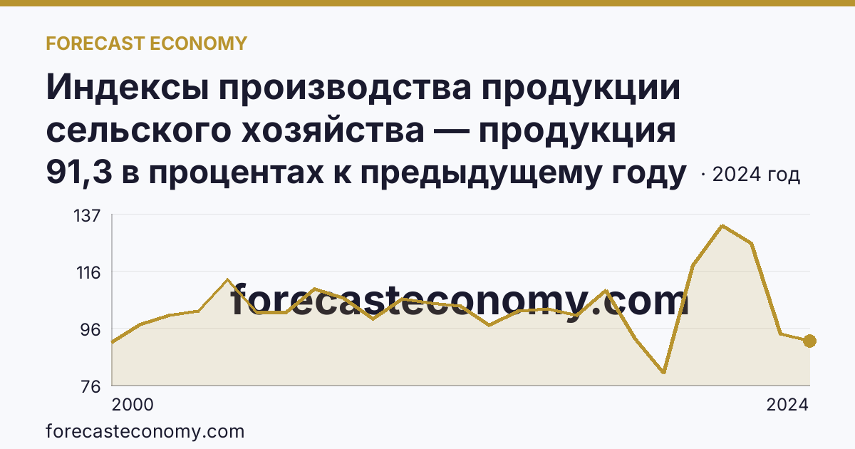 Индексы производства продукции сельского хозяйства — продукция животноводства — Приморский край: график динамики 2000–2024, последнее значение 91,3 в процентах к предыдущему году