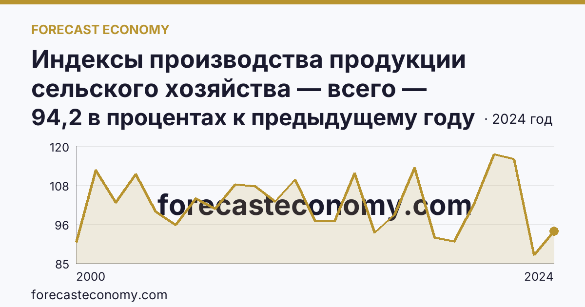 Индексы производства продукции сельского хозяйства — всего — Приморский край: график динамики 2000–2024, последнее значение 94,2 в процентах к предыдущему году