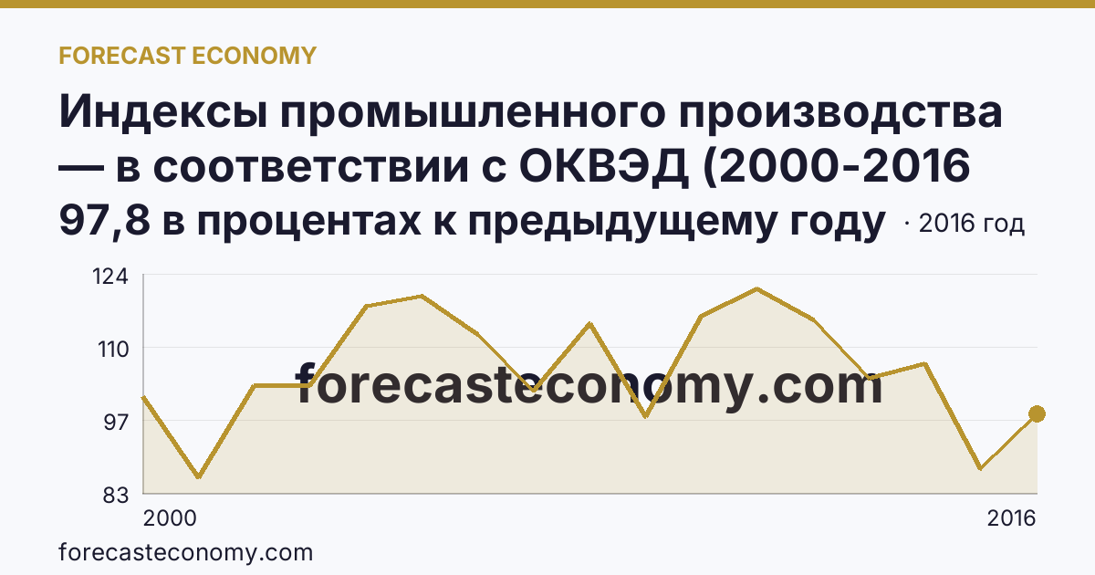 Индексы промышленного производства — в соответствии с ОКВЭД (2000-2016 гг.) — Приморский край: график динамики 2000–2016, последнее значение 97,8 в процентах к предыдущему году