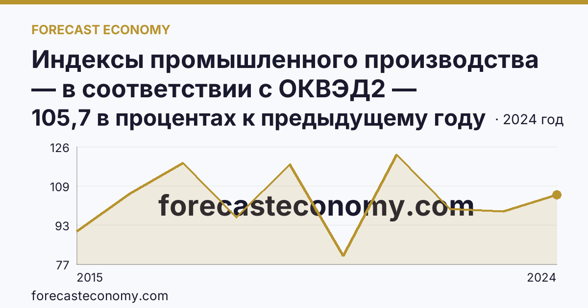 Индексы промышленного производства — в соответствии с ОКВЭД2 — Приморский край: график динамики 2015–2024, последнее значение 105,7 в процентах к предыдущему году