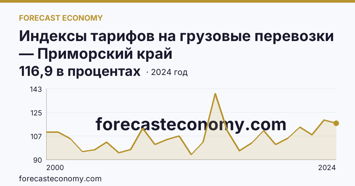Индексы тарифов на грузовые перевозки — Приморский край: график динамики 2000–2024, последнее значение 116,9 в процентах