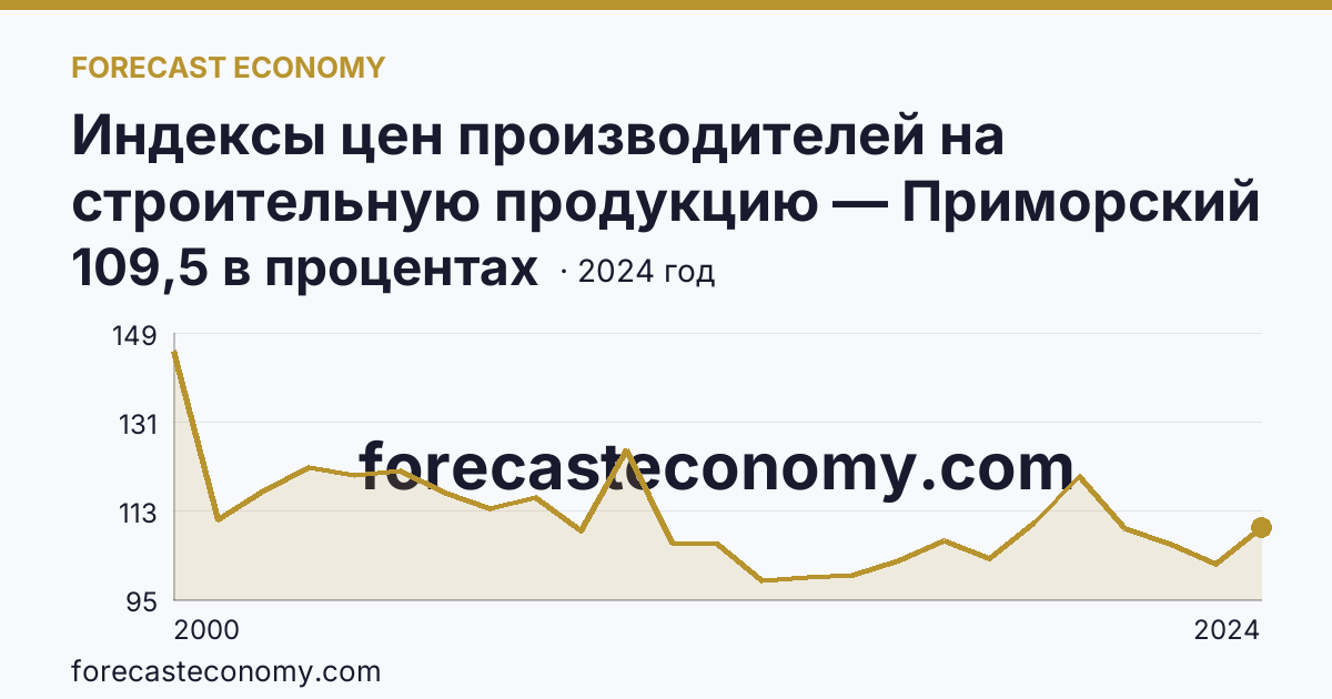 Индексы цен производителей на строительную продукцию — Приморский край: график динамики 2000–2024, последнее значение 109,5 в процентах