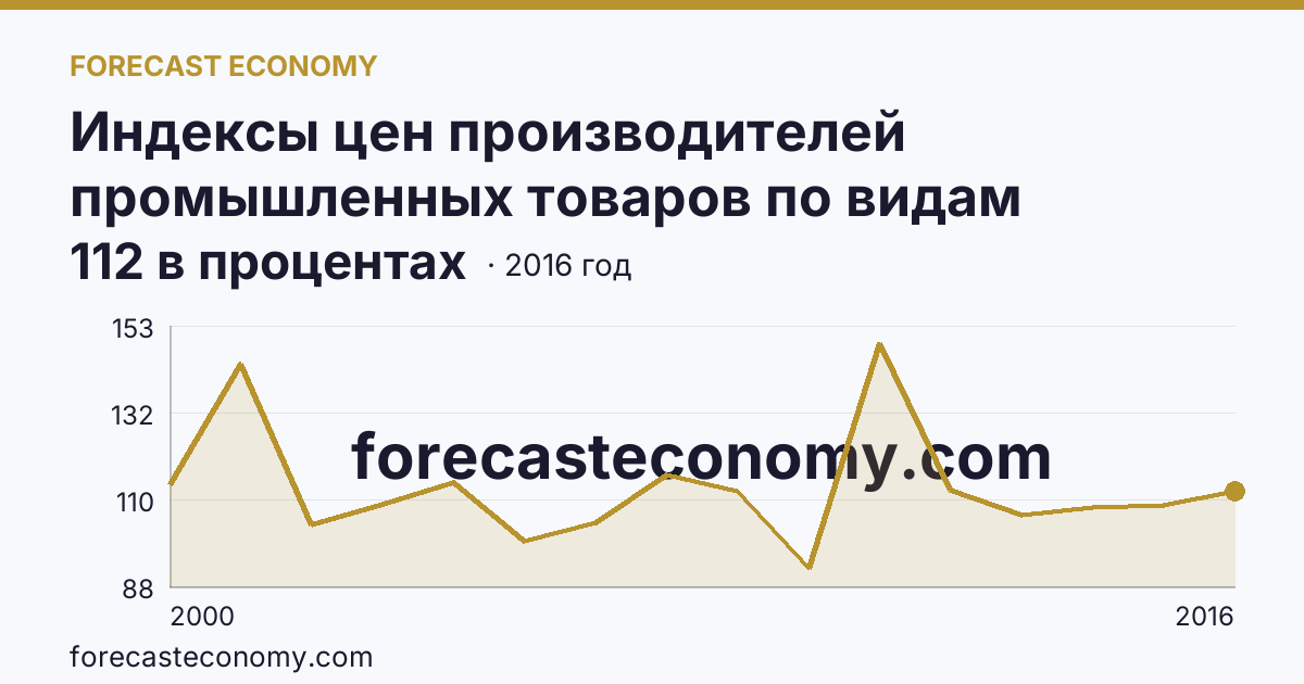 Индексы цен производителей промышленных товаров по видам экономической деятельности — добыча полезных ископаемых в соответствии с ОКВЭД в 2000-2016 гг — Приморский край: график динамики 2000–2016, последнее значение 112 в процентах
