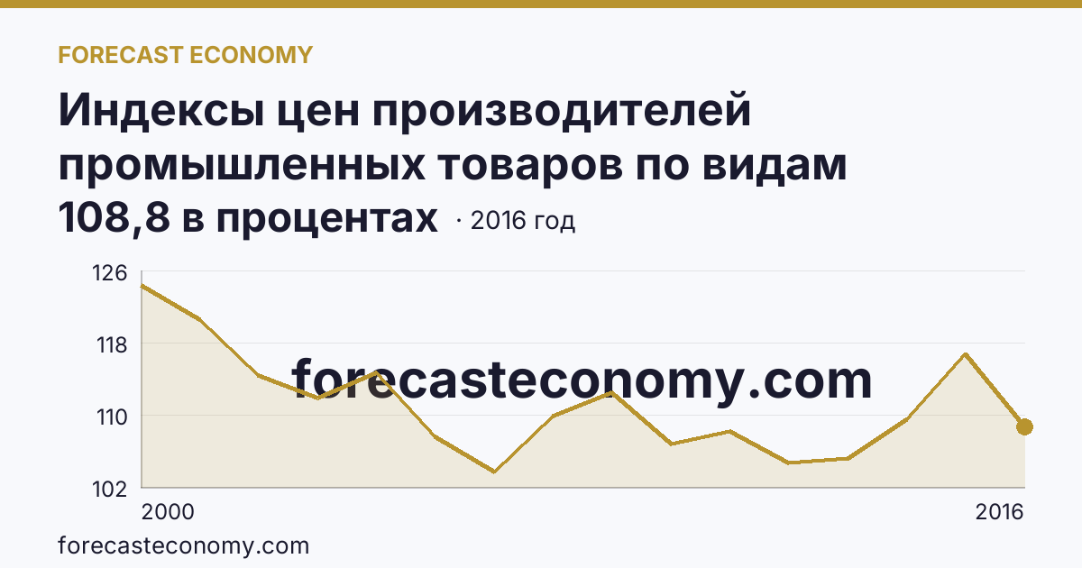 Индексы цен производителей промышленных товаров по видам экономической деятельности — обрабатывающие производства в соответствии с ОКВЭД в 2000-2016 гг — Приморский край: график динамики 2000–2016, последнее значение 108,8 в процентах