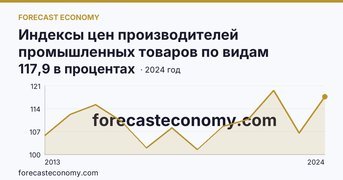 Индексы цен производителей промышленных товаров по видам экономической деятельности — обрабатывающие производства в соответствии с ОКВЭД2 — Приморский край: график динамики 2013–2024, последнее значение 117,9 в процентах