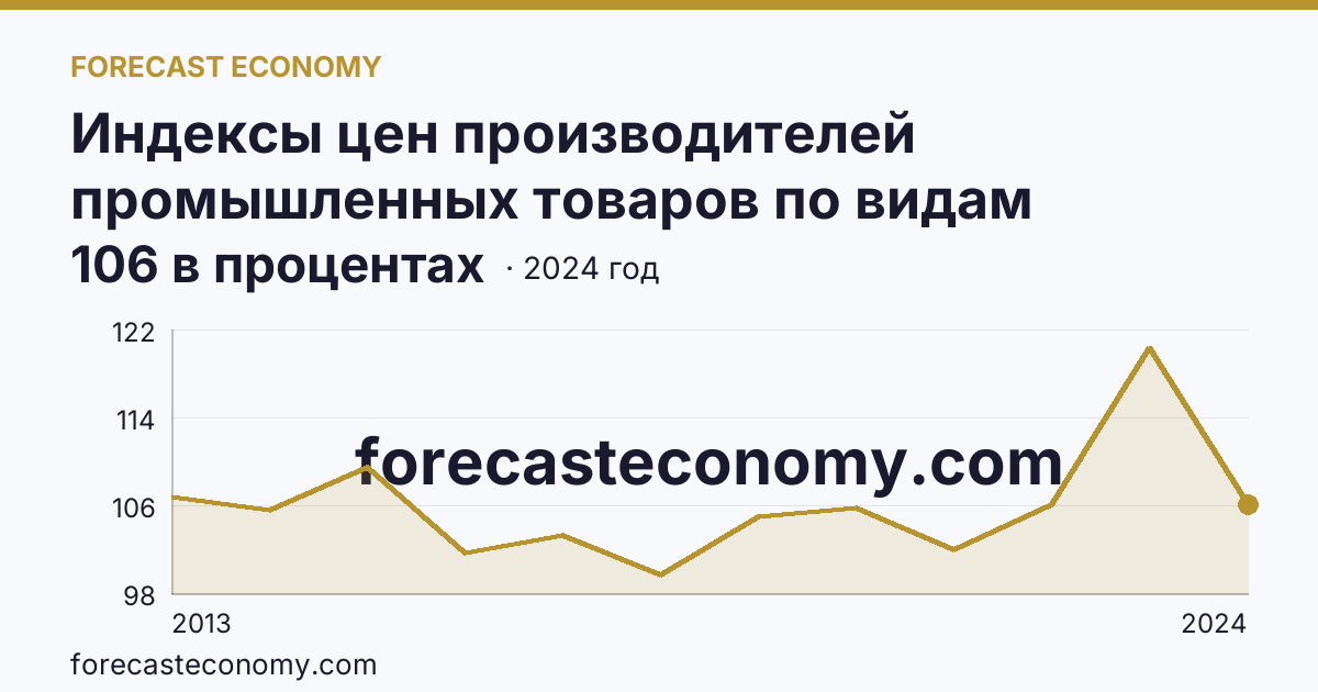 Индексы цен производителей промышленных товаров по видам экономической деятельности — обеспечение электрической энергией, газом и паром; кондиционирование воздуха — Приморский край: график динамики 2013–2024, последнее значение 106 в процентах