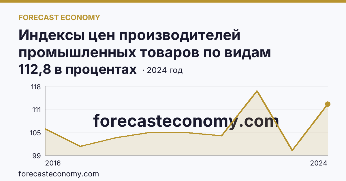 Индексы цен производителей промышленных товаров по видам экономической деятельности — водоснабжение; водоотведение, организация сбора и утилизации отходов, деятельность по ликвидации загрязнений — Приморский край: график динамики 2016–2024, последнее значение 112,8 в процентах
