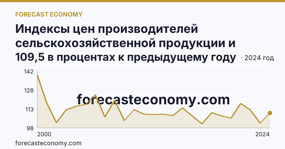 Индексы цен производителей сельскохозяйственной продукции и приобретения товаров и услуг сельскохозяйственными организациями — индекс цен приобретения промышленных товаров и услуг — Приморский край: график динамики 2000–2024, последнее значение 109,5 в процентах к предыдущему году