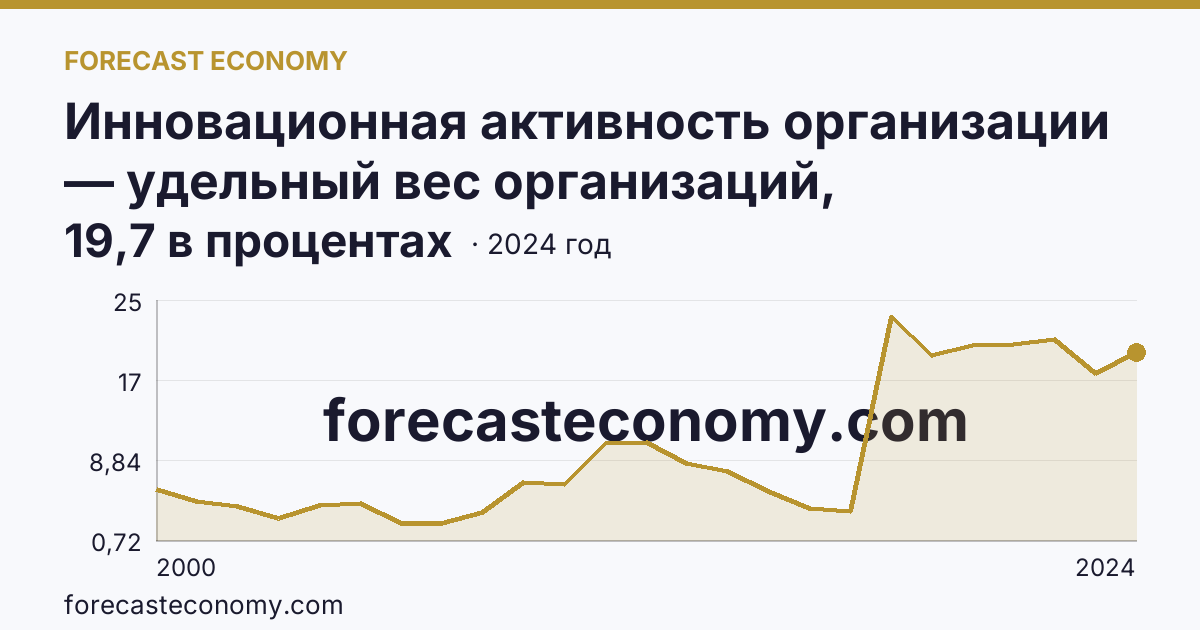 Инновационная активность организации — удельный вес организаций, осуществлявших технологические инновации, в общем числе обследованных организаций — Приморский край: график динамики 2000–2024, последнее значение 19,7 в процентах