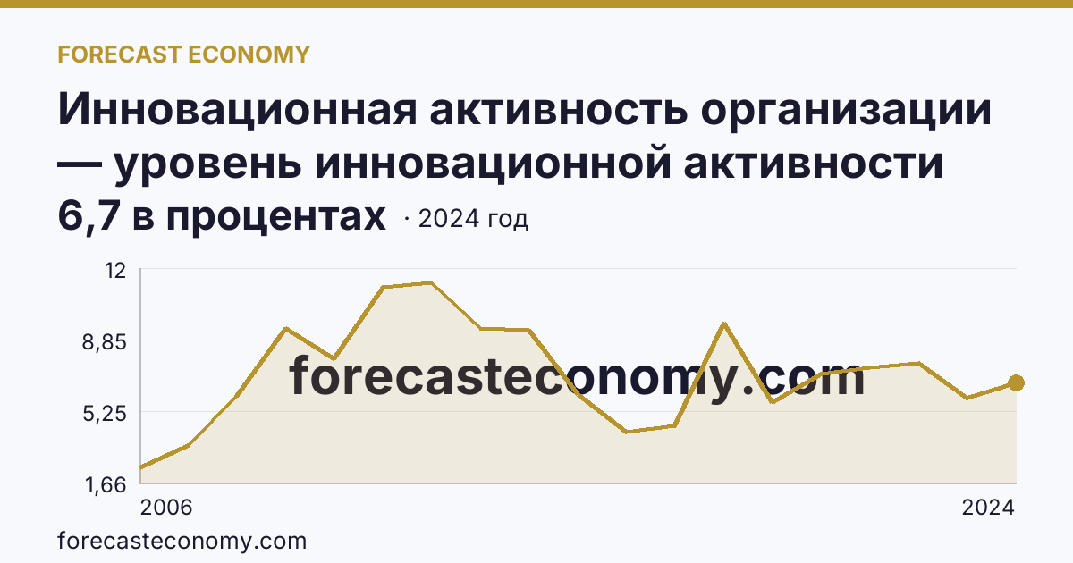 Инновационная активность организации — уровень инновационной активности организаций — Приморский край: график динамики 2006–2024, последнее значение 6,7 в процентах