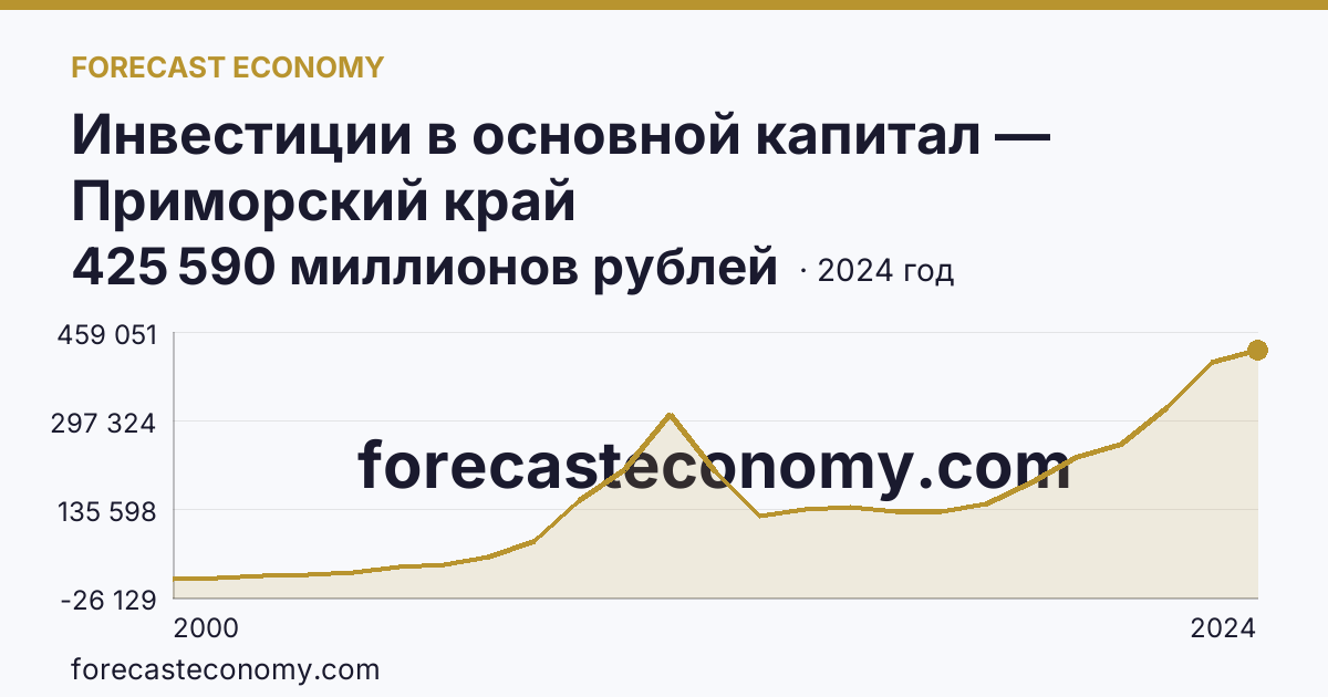 Инвестиции в основной капитал — Приморский край: график динамики 2000–2024, последнее значение 425 590 миллионов рублей