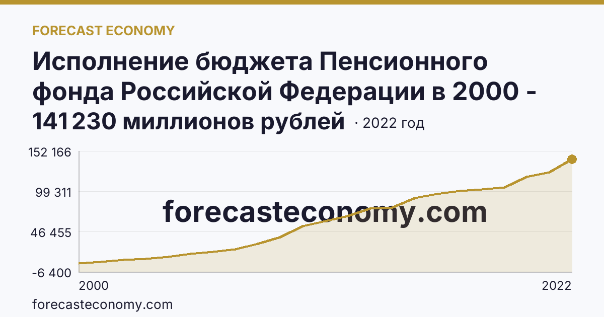 Исполнение бюджета Пенсионного фонда Российской Федерации в 2000 - 2022 гг — расходование — Приморский край: график динамики 2000–2022, последнее значение 141 230 миллионов рублей