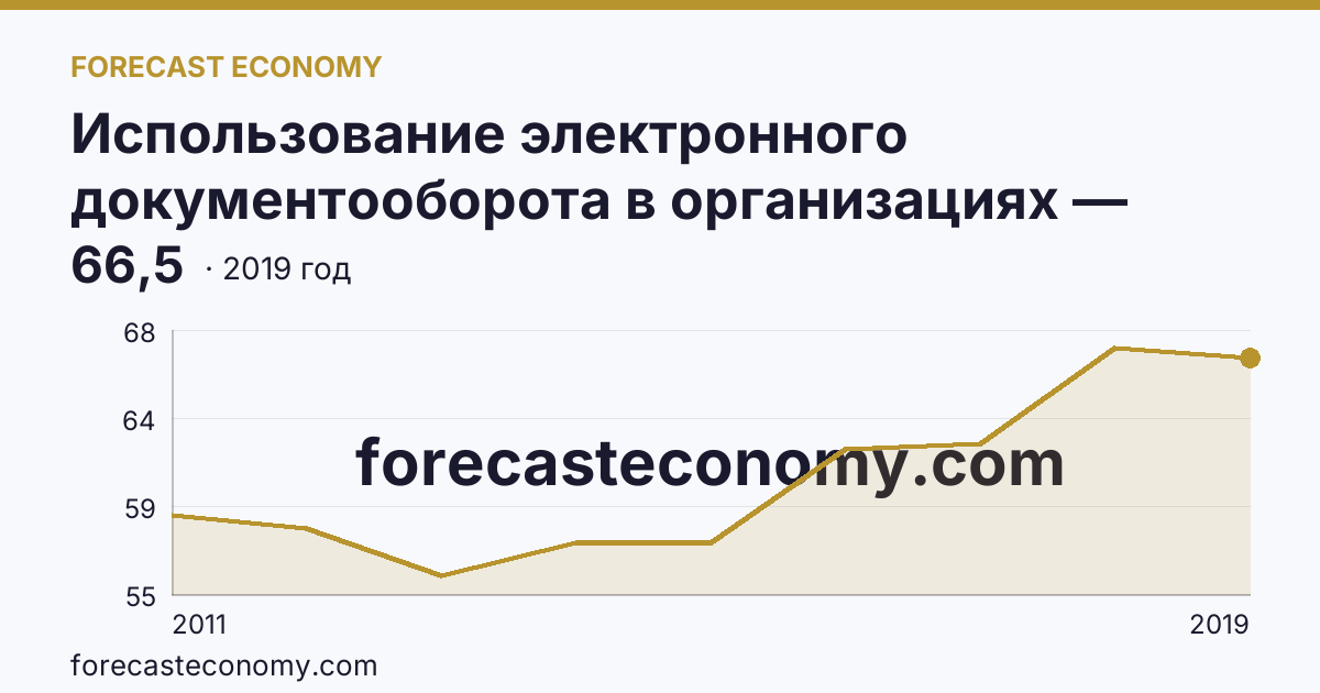 Использование электронного документооборота в организациях — организации, использовавшие системы электронного документооборота в 2011-2019 гг — Приморский край: график динамики 2011–2019, последнее значение 66,5