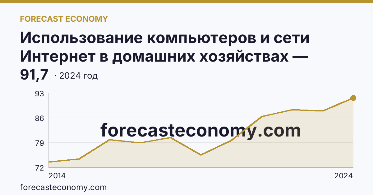 Использование компьютеров и сети Интернет в домашних хозяйствах — удельный вес домашних хозяйств, имевших доступ к сети Интернет — Приморский край: график динамики 2014–2024, последнее значение 91,7
