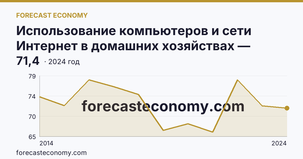 Использование компьютеров и сети Интернет в домашних хозяйствах — удельный вес домашних хозяйств, имевших компьютер — Приморский край: график динамики 2014–2024, последнее значение 71,4