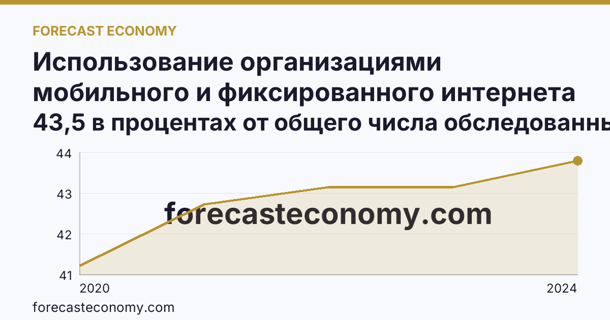 Использование организациями мобильного и фиксированного интернета — Приморский край: график динамики 2020–2024, последнее значение 43,5 в процентах от общего числа обследованных организаций