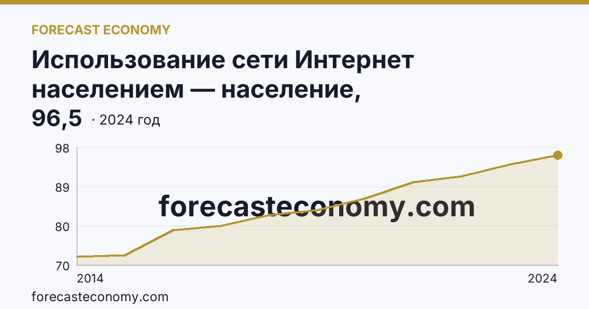 Использование сети Интернет населением — население, использовавшее сеть Интернет — Приморский край: график динамики 2014–2024, последнее значение 96,5