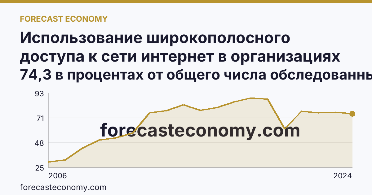 Использование широкополосного доступа к сети интернет в организациях — Приморский край: график динамики 2006–2024, последнее значение 74,3 в процентах от общего числа обследованных организаций