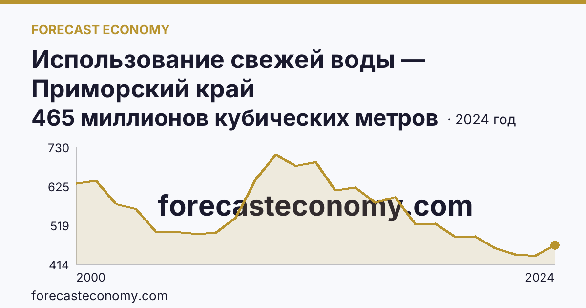 Использование свежей воды — Приморский край: график динамики 2000–2024, последнее значение 465 миллионов кубических метров