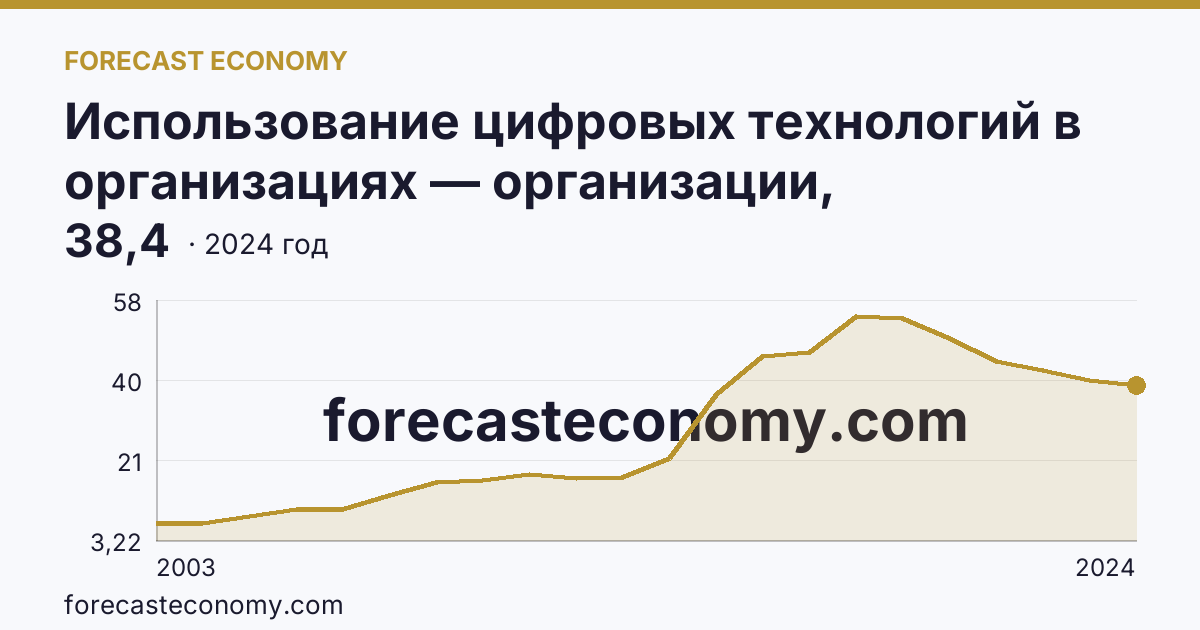 Использование цифровых технологий в организациях — организации, использовавшие серверы — Приморский край: график динамики 2003–2024, последнее значение 38,4