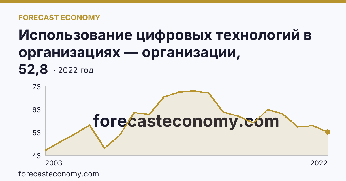 Использование цифровых технологий в организациях — организации, использовавшие локальные вычислительные сети в 2003-2022 гг — Приморский край: график динамики 2003–2022, последнее значение 52,8