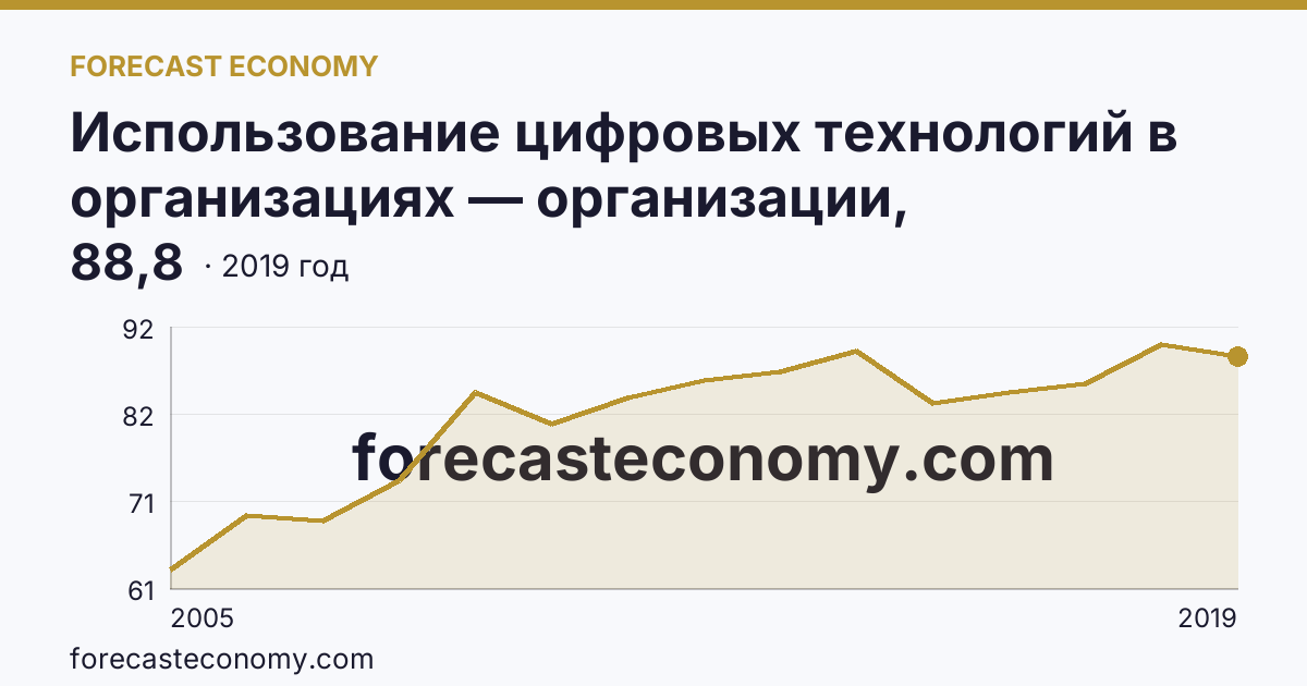 Использование цифровых технологий в организациях — организации, использовавшие глобальные информационные сети в 2005-2019 гг — Приморский край: график динамики 2005–2019, последнее значение 88,8