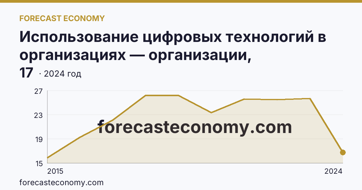Использование цифровых технологий в организациях — организации, использовавшие «облачные» сервисы — Приморский край: график динамики 2015–2024, последнее значение 17