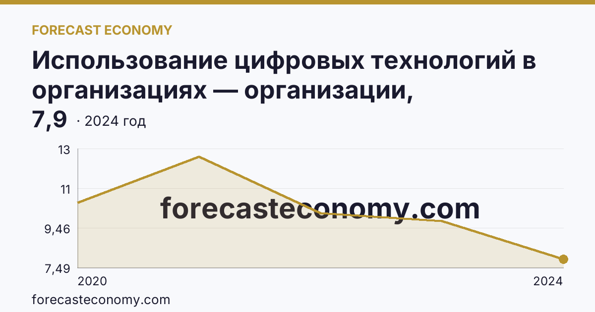 Использование цифровых технологий в организациях — организации, использовавшие Интернет вещей — Приморский край: график динамики 2020–2024, последнее значение 7,9