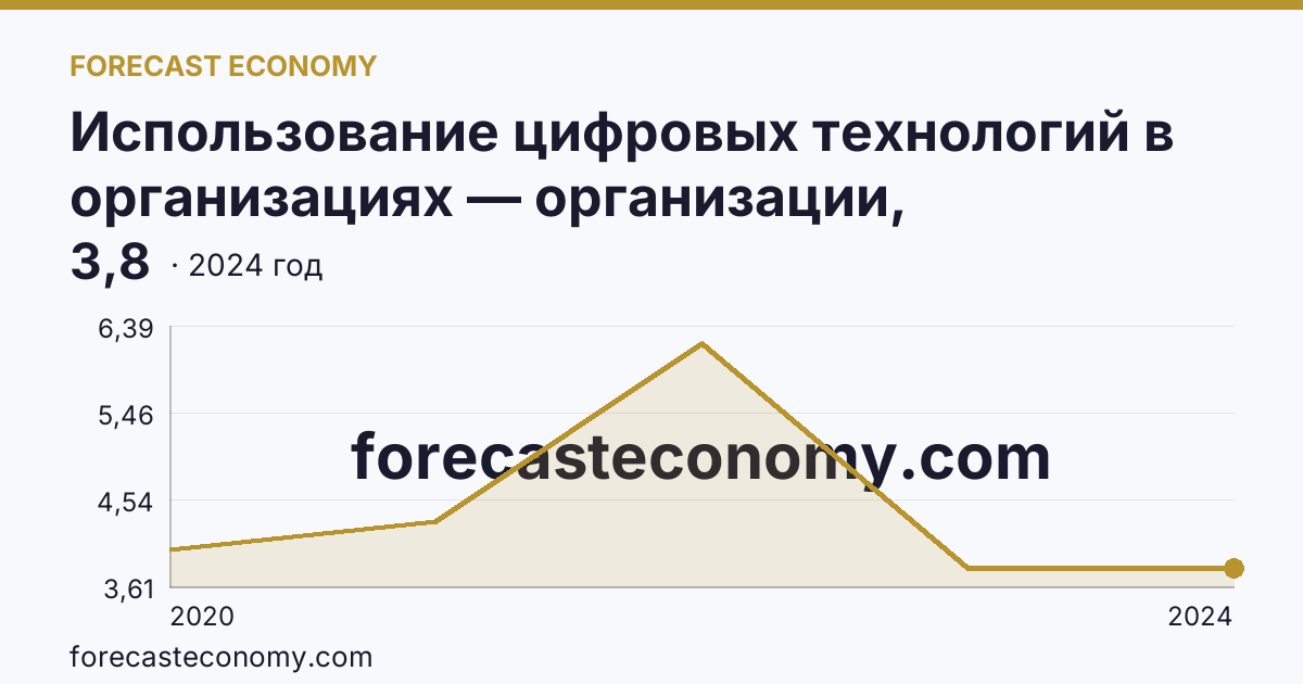 Использование цифровых технологий в организациях — организации, использовавшие технологии искусственного интелекта — Приморский край: график динамики 2020–2024, последнее значение 3,8