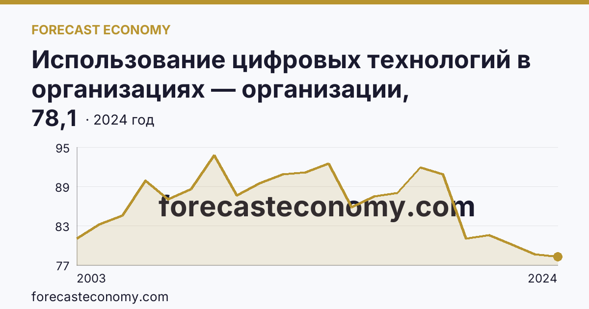 Использование цифровых технологий в организациях — организации, использовавшие персональные компьютеры — Приморский край: график динамики 2003–2024, последнее значение 78,1