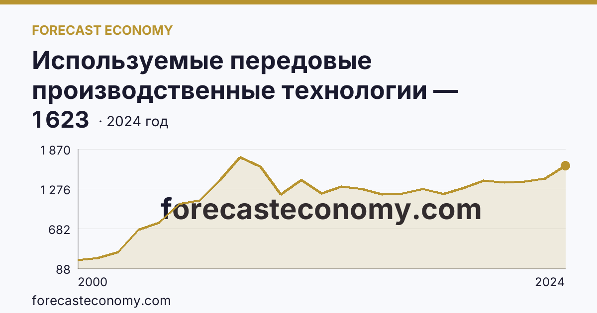 Используемые передовые производственные технологии — Приморский край: график динамики 2000–2024, последнее значение 1 623