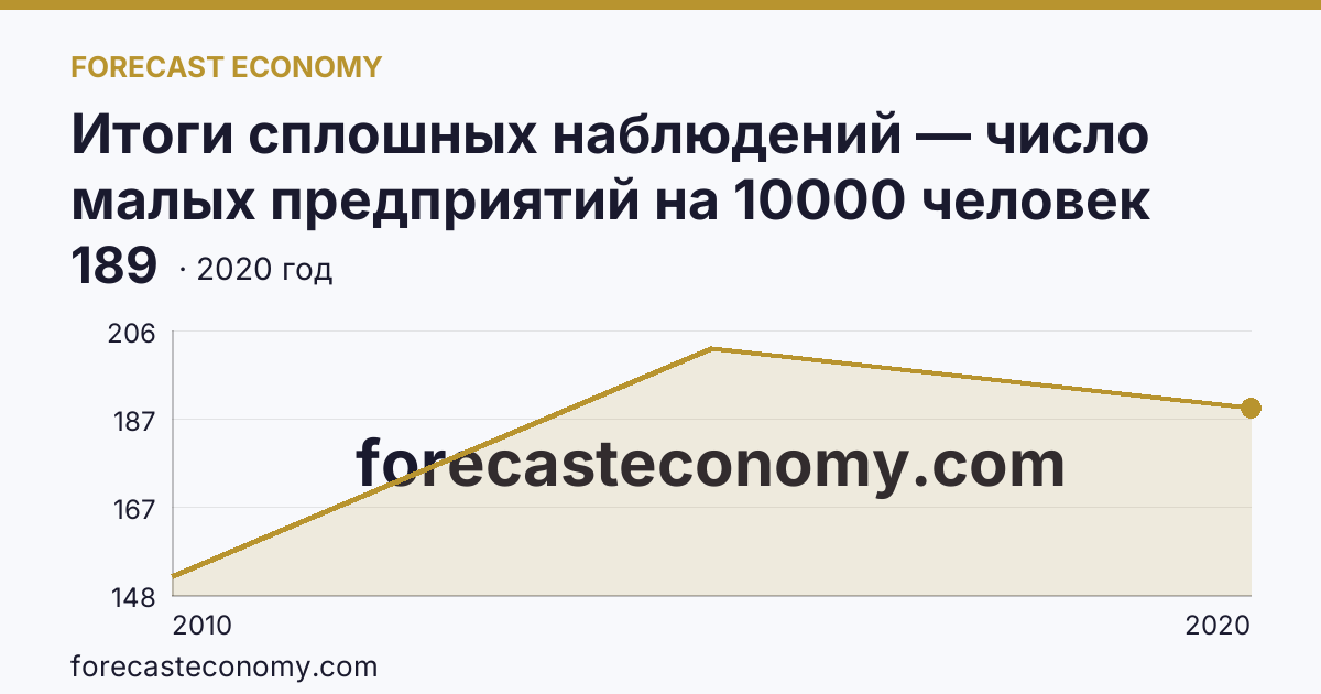 Итоги сплошных наблюдений — число малых предприятий на 10000 человек населения в 2010, 2015, 2020 гг — Приморский край: график динамики 2010–2020, последнее значение 189