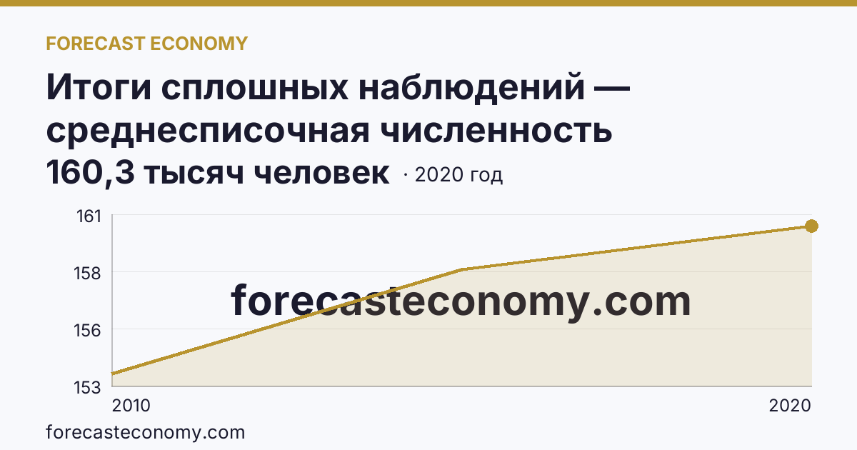 Итоги сплошных наблюдений — среднесписочная численность работников (без внешних совместителей) в 2010, 2015, 2020 гг — Приморский край: график динамики 2010–2020, последнее значение 160,3 тысяч человек