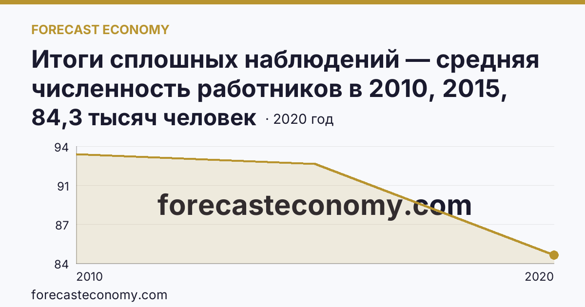 Итоги сплошных наблюдений — средняя численность работников в 2010, 2015, 2020 гг — Приморский край: график динамики 2010–2020, последнее значение 84,3 тысяч человек