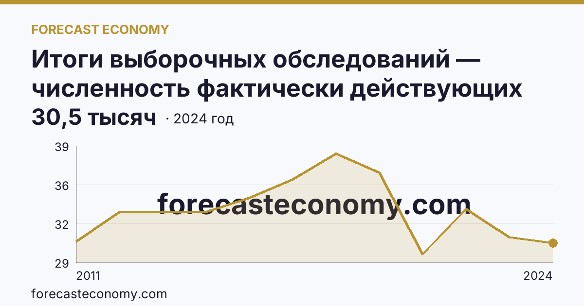 Итоги выборочных обследований — численность фактически действующих индивидуальных предпринимателей — Приморский край: график динамики 2011–2024, последнее значение 30,5 тысяч