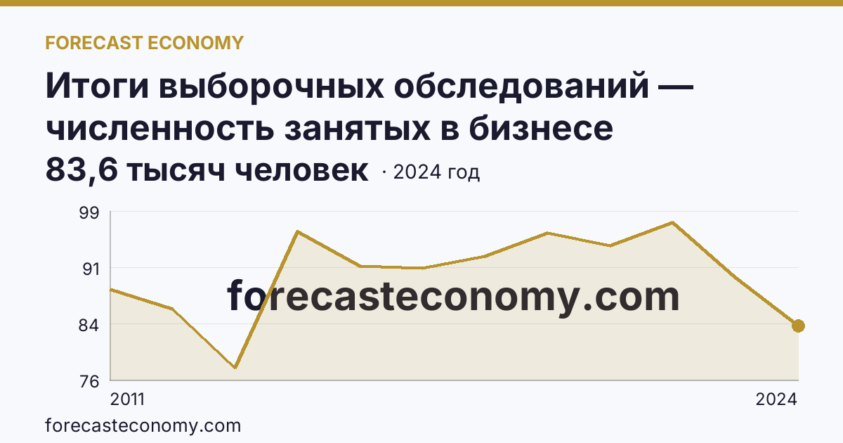 Итоги выборочных обследований — численность занятых в бизнесе индивидуального предпринимателя — Приморский край: график динамики 2011–2024, последнее значение 83,6 тысяч человек