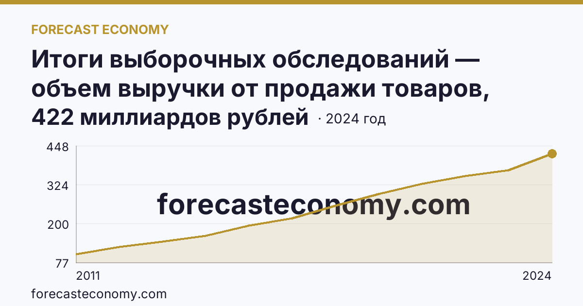 Итоги выборочных обследований — объем выручки от продажи товаров, продукции, работ, услуг — Приморский край: график динамики 2011–2024, последнее значение 422 миллиардов рублей