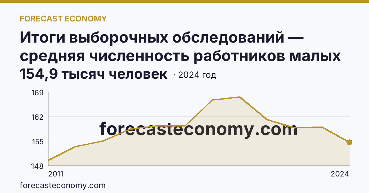 Итоги выборочных обследований — средняя численность работников малых предприятий — Приморский край: график динамики 2011–2024, последнее значение 154,9 тысяч человек