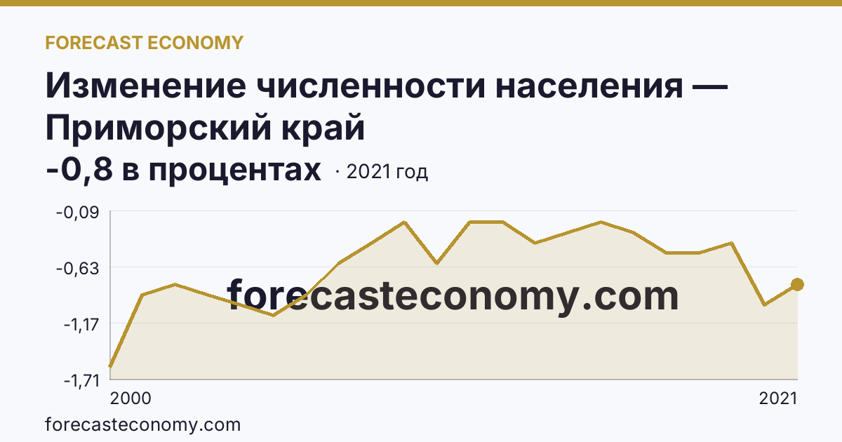 Изменение численности населения — Приморский край: график динамики 2000–2021, последнее значение -0,8 в процентах