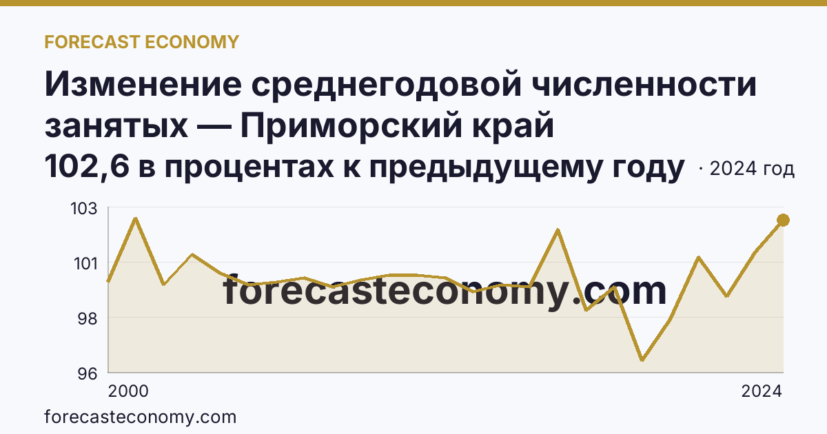 Изменение среднегодовой численности занятых — Приморский край: график динамики 2000–2024, последнее значение 102,6 в процентах к предыдущему году