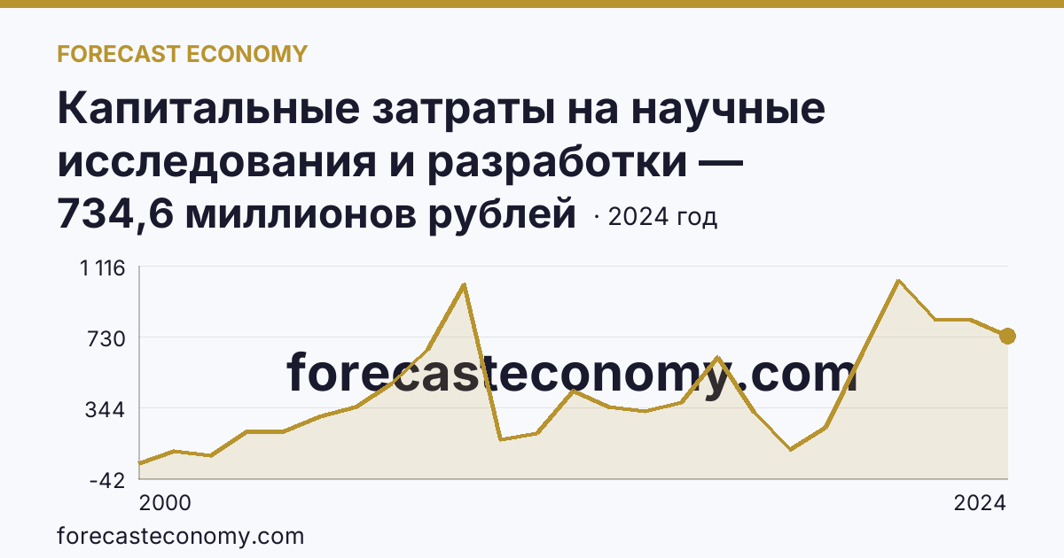 Капитальные затраты на научные исследования и разработки — Приморский край: график динамики 2000–2024, последнее значение 734,6 миллионов рублей