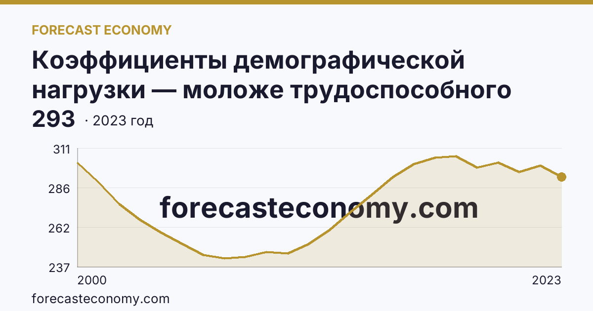 Коэффициенты демографической нагрузки — моложе трудоспособного возраста — Приморский край: график динамики 2000–2023, последнее значение 293