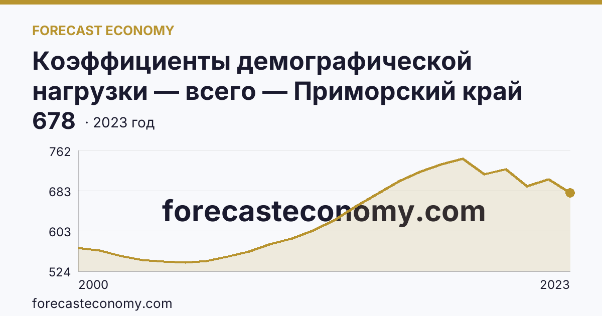 Коэффициенты демографической нагрузки — всего — Приморский край: график динамики 2000–2023, последнее значение 678