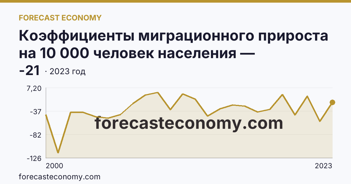 Коэффициенты миграционного прироста на 10 000 человек населения — Приморский край: график динамики 2000–2023, последнее значение -21