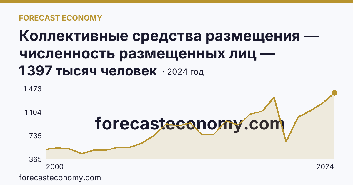 Коллективные средства размещения — численность размещенных лиц — Приморский край: график динамики 2000–2024, последнее значение 1 397 тысяч человек