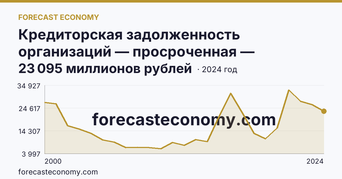 Кредиторская задолженность организаций — просроченная — Приморский край: график динамики 2000–2024, последнее значение 23 095 миллионов рублей